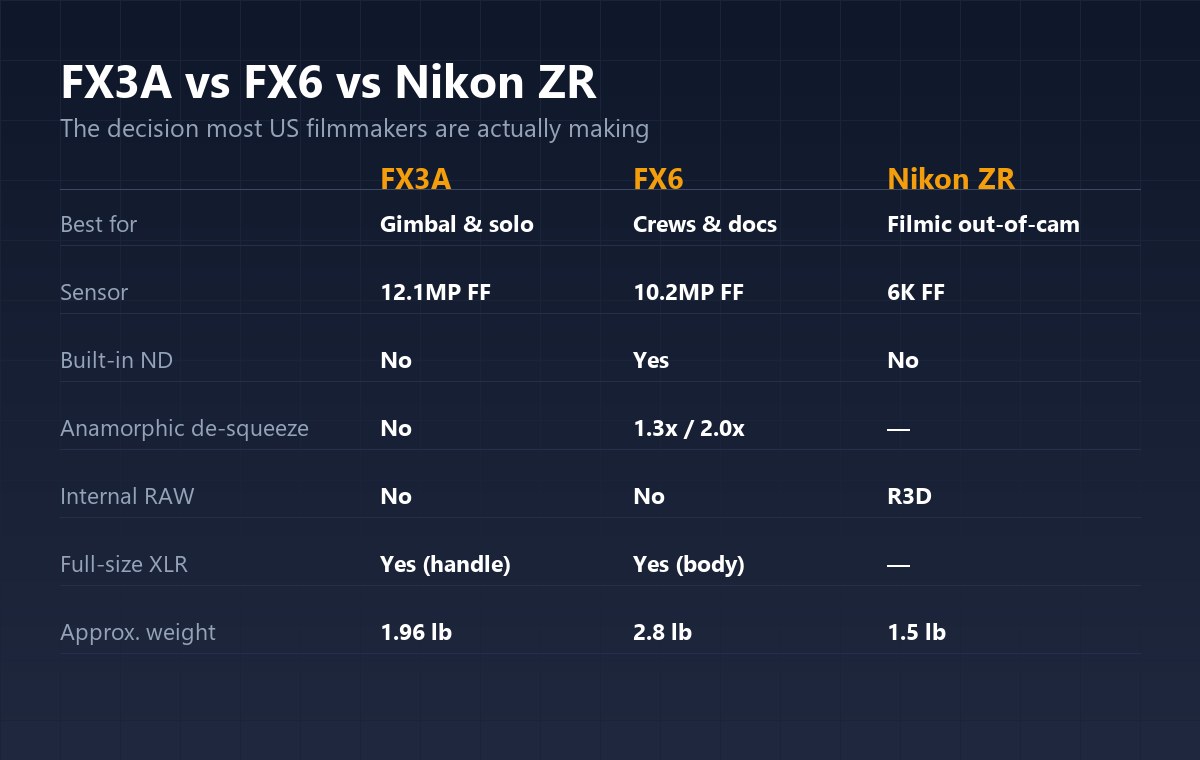 Comparison table of Sony FX3A, Sony FX6 and Nikon RED Z Cinema ZR across sensor, ND, RAW, audio and weight